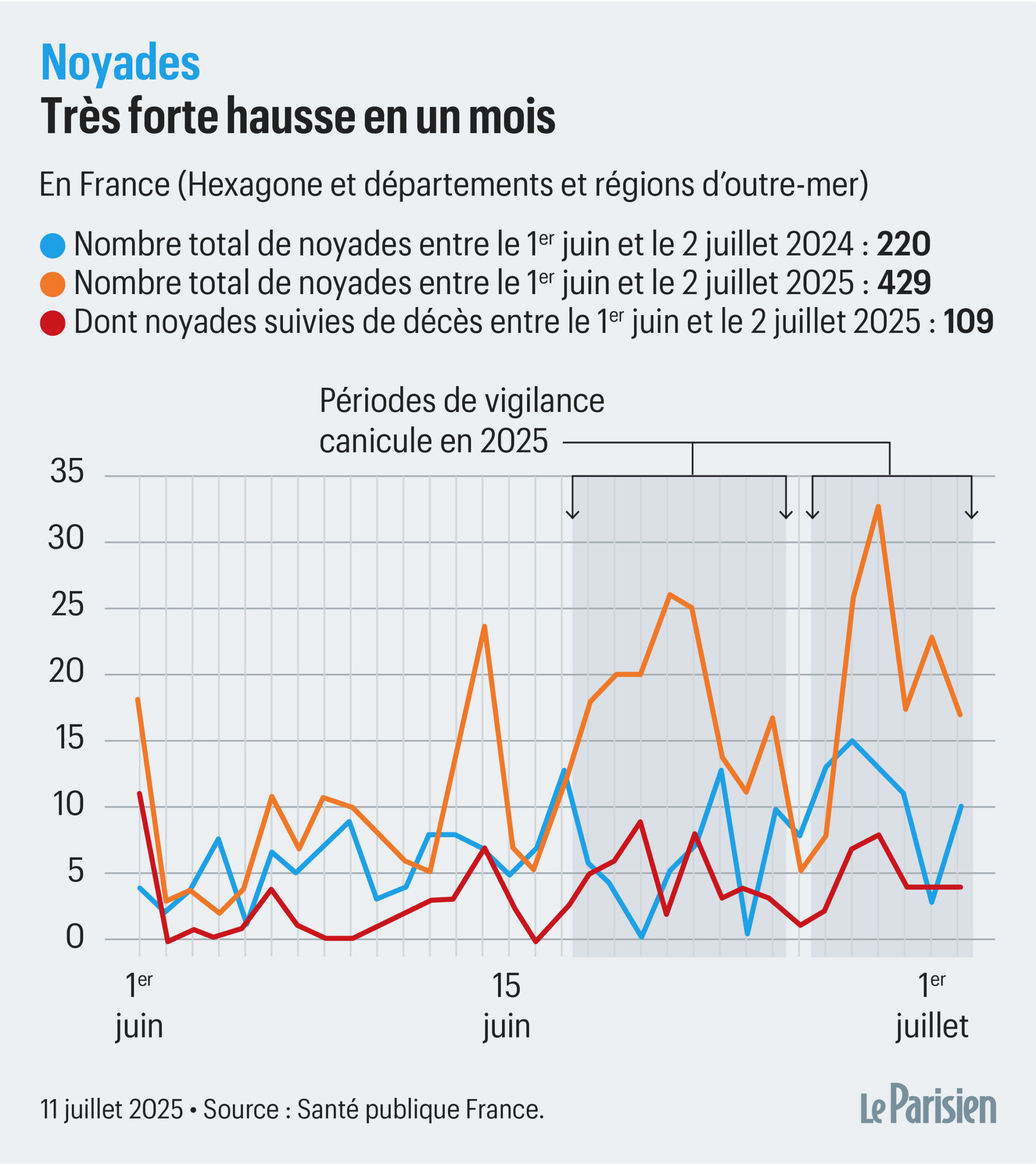 Les noyades meurtrières en France déclarent la guerre à l’été 2025 : une situation catastrophique qui inquiète les autorités