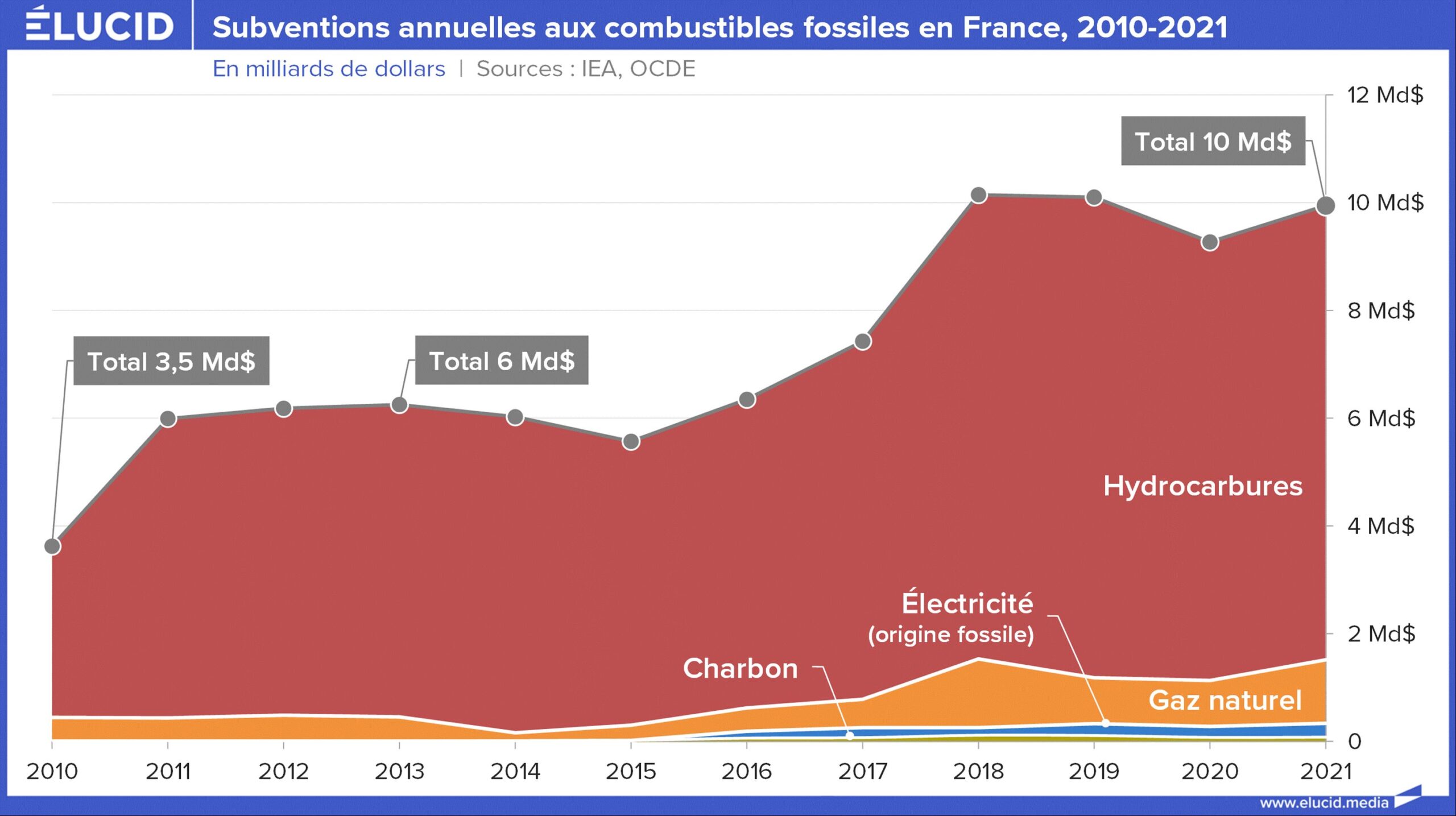 Les subventions aux énergies fossiles atteignent 35 milliards de dollars par an, selon un nouveau rapport