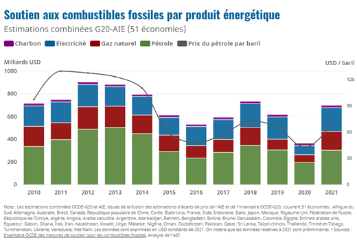 Les subventions aux énergies fossiles explosent : une débâcle climatique et un désastre économique français